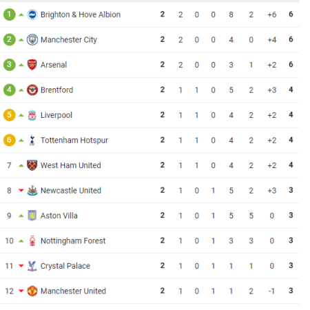 Tổng hợp bảng xếp hạng Ngoại Hạng Anh: MU trượt khỏi top 10 